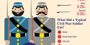 Civil War Infographic Thumbnail